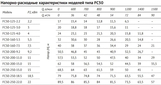 Консольно-моноблочный насос FC50-125-4