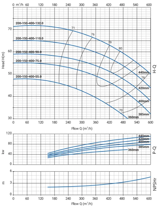 Моноблочный насос NBW 200-150-400-55.0/4-380-G-BQQE