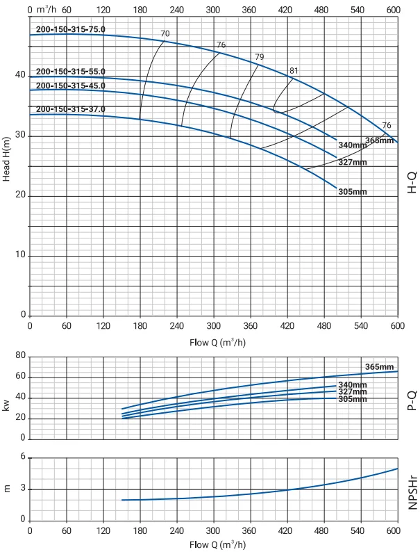 Моноблочный насос NBW 200-150-315-45.0/4-380-G-BQQE