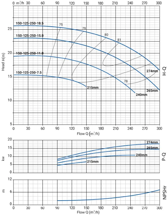 Моноблочный насос NBW 150-125-250-11.0/4-380-G-BQQE