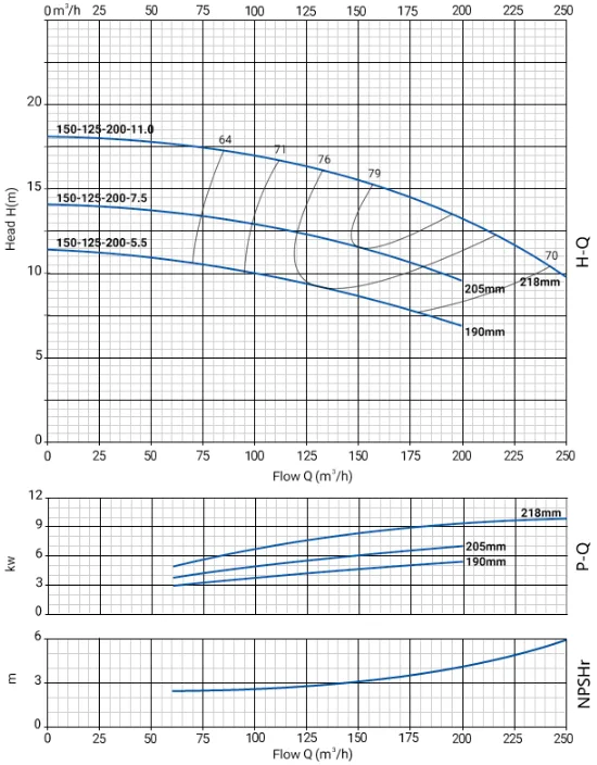 Моноблочный насос NBW 150-125-200-5.5/4-380-G-BQQE