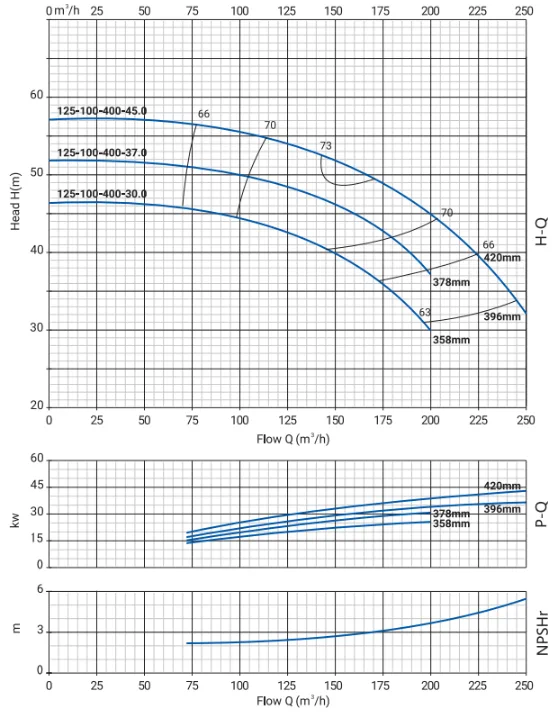 Моноблочный насос NBW 125-100-400-30.0/4-380-G-BQQE
