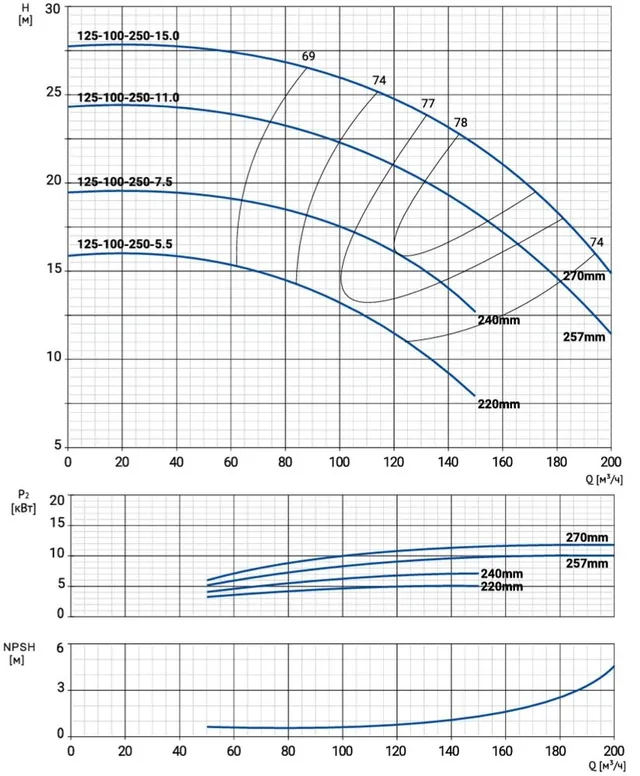 Моноблочный насос NBW 125-100-250-15.0/4-380-G-BQQE