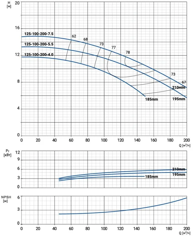 Моноблочный насос NBW 125-100-200-7.5/4-380-G-BQQE