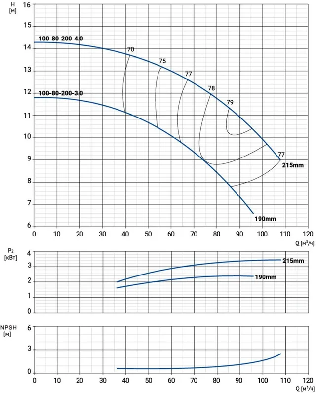 Моноблочный насос NBW 100-80-200-3.0/4-380-G-BQQE