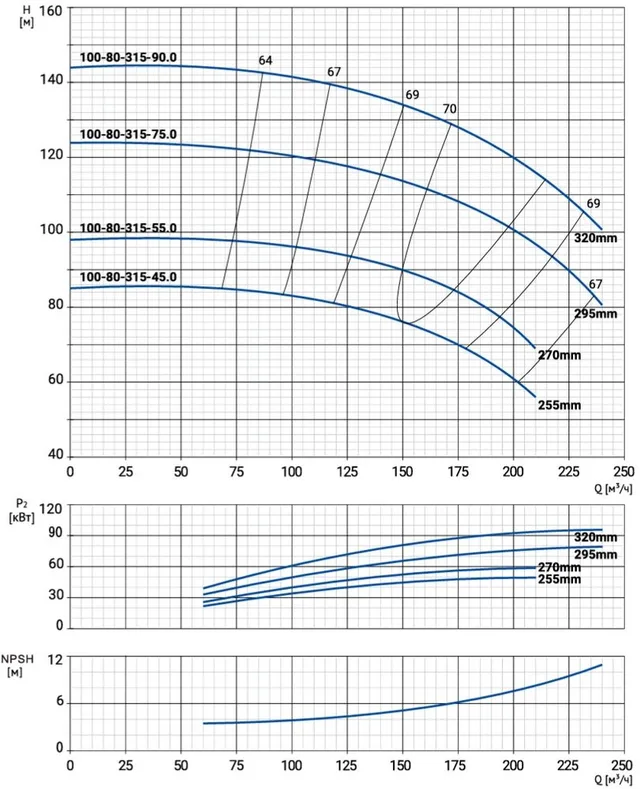 Моноблочный насос NBW 100-80-315-75.0/2-380-G-BQQE