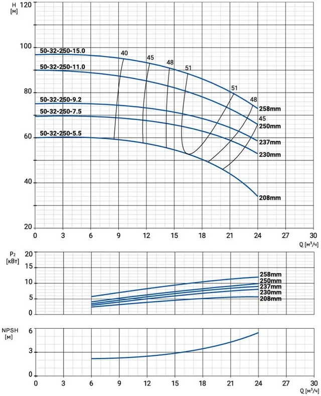 Моноблочный насос NBW 50-32-250-5.5/2-380-G-BQQE