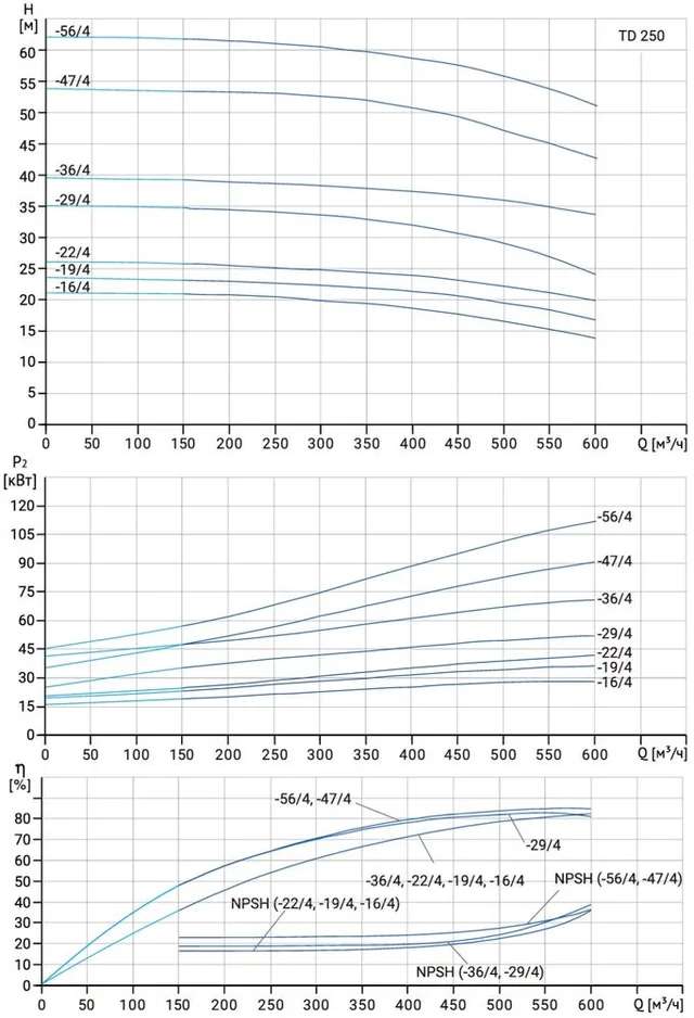 Циркуляционный насос TD 250-36/4Т, BQQE (75.0 кВт, 380В, 1500об/мин)