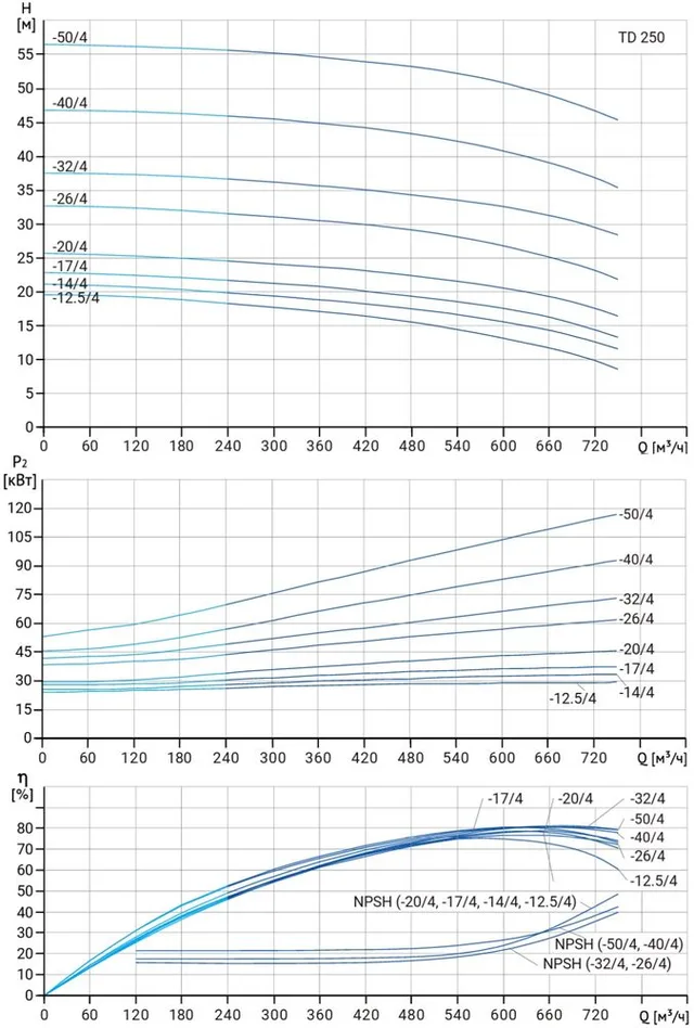 Циркуляционный насос TD 250-32/4Т, BQQE (90.0 кВт, 380В, 1500об/мин)