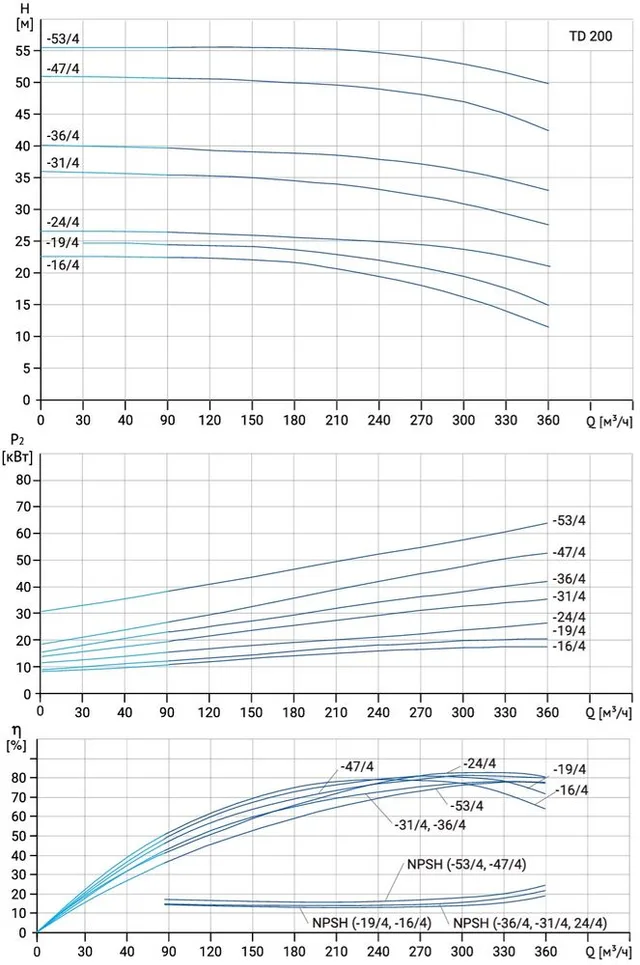 Циркуляционный насос TD 200-53/4Т, BQQE (75.0 кВт, 380В, 1500об/мин)