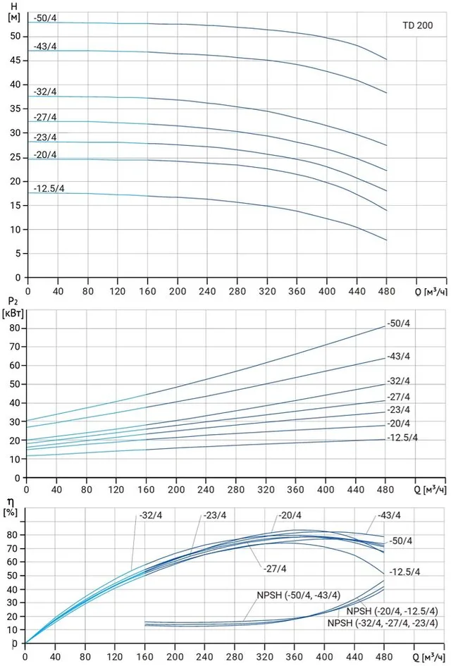 Циркуляционный насос TD 200-43/4Т, BQQE (75.0 кВт, 380В, 1500об/мин)