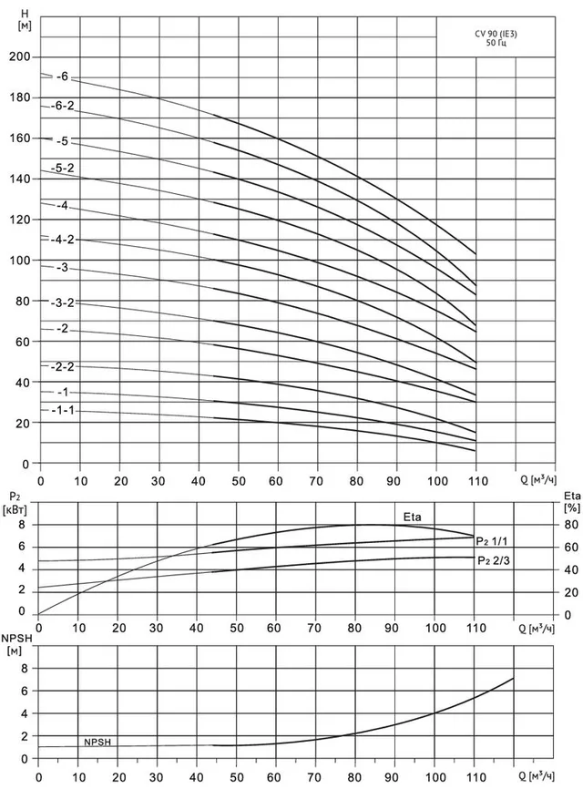 Многоступенчатый насос Wellmix CV 90- 4-2-HQCV (3х380В, 30.0кВт,IE3)