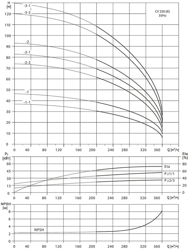 Многоступенчатый насос Wellmix CV320-2-1-HQCV (3х380В, 75кВт,IE3)