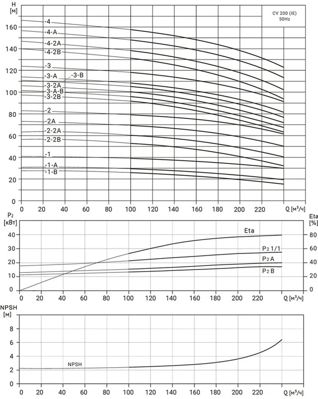 Многоступенчатый насос Wellmix CV200-1-B-HQCV (3х380В,18,5кВт,IE3)