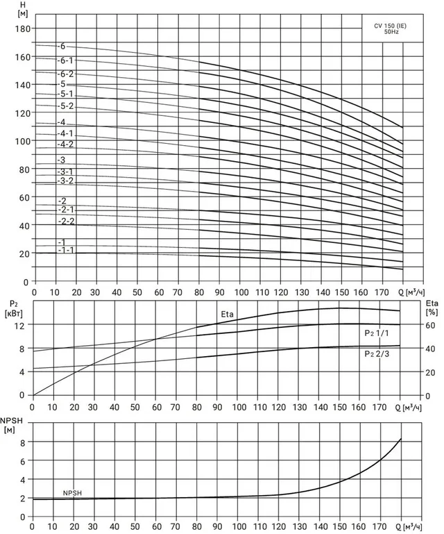 Многоступенчатый насос Wellmix CV150- 2-0- HQCV (3х380В, 30кВт,IE3)