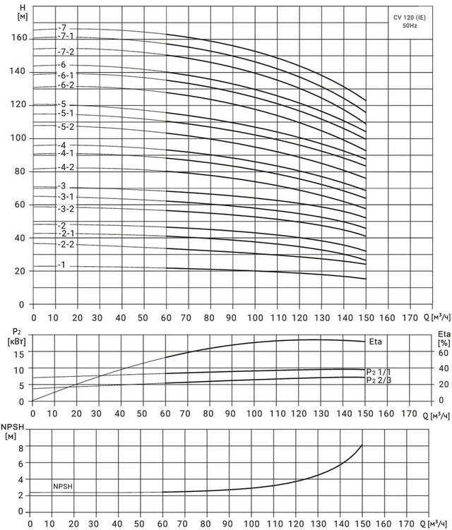 Многоступенчатый насос Wellmix CV120- 2-2-HQCV (3х380В, 15кВт,IE3)
