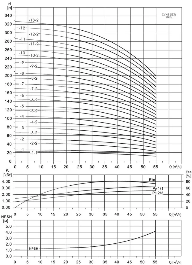Многоступенчатый насос Wellmix CV 45-10-0-HQCV (3х380В, 37.0кВт,IE3)