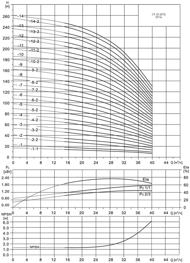 Многоступенчатый насос Wellmix CV 32- 4-2-HQCV (3х380В, 7.5кВт, IE3)