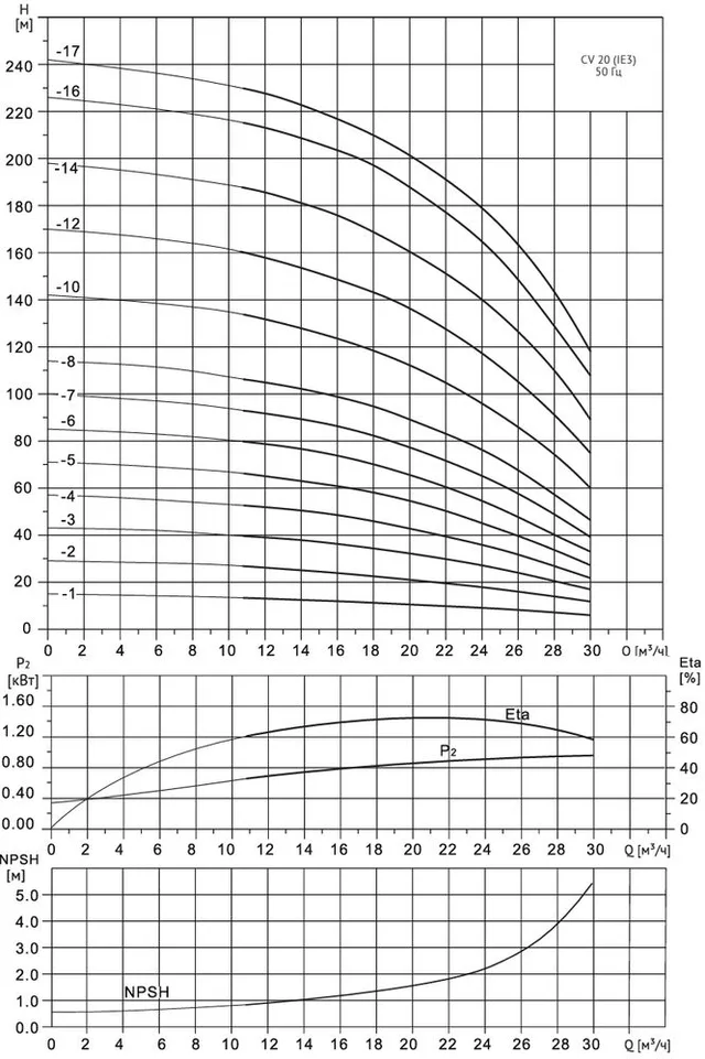Многоступенчатый насос Wellmix CV 20- 2-0-HQCV (3х380В, 2.2кВт, IE3)