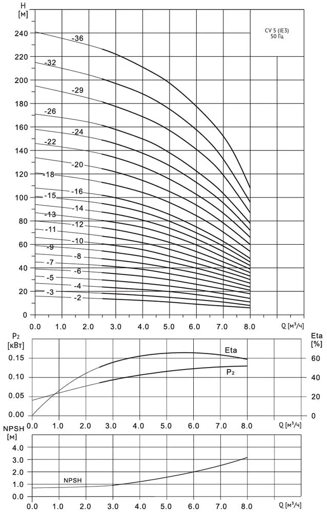 Многоступенчатый насос Wellmix CV 5- 7-0-HQCV (3х380В, 1.1кВт, IE3)