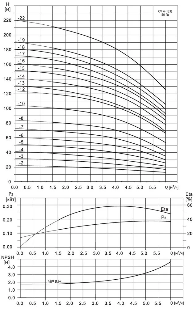 Многоступенчатый насос Wellmix CV 4- 7-0-HQCV (3х380В, 1.5кВт,IE3)