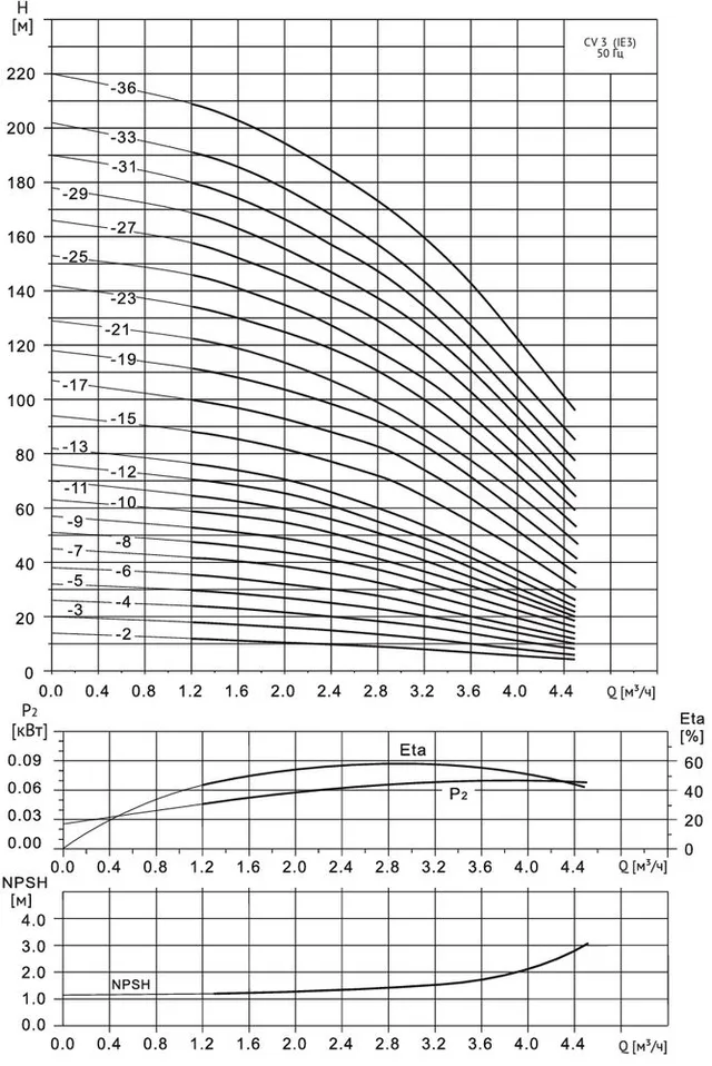 Многоступенчатый насос Wellmix CV 3- 3-0-HQCV (3х380В, 0.37кВт, IE3)