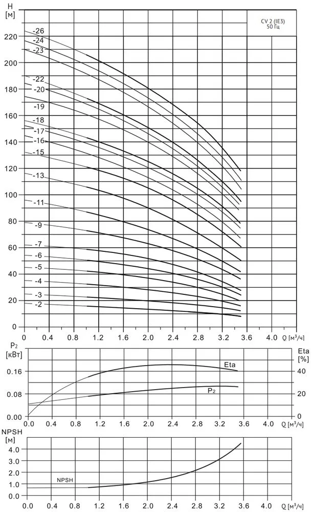 Многоступенчатый насос Wellmix CV 2- 4-0-HQCV (3х380В, 0.55кВт,IE3)