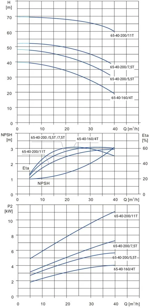 Моноблочный насос NBS 65-40-200_5.5T_380_BQCE