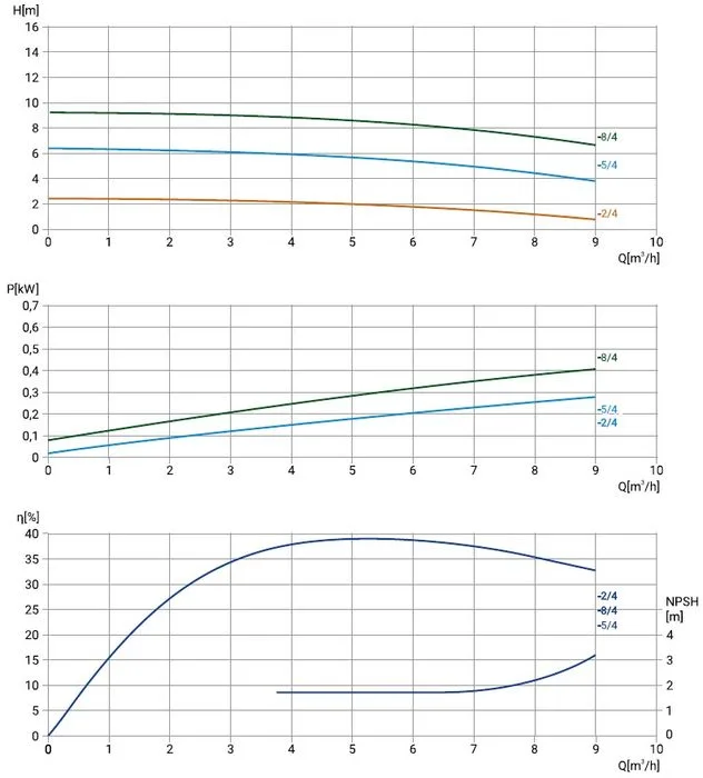 Циркуляционный насос Wellmix TL40-8/4T, BQQE (3x380В, 0,75кВт)