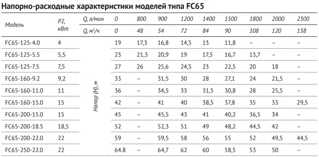 Консольно-моноблочный насос FC65-125-4