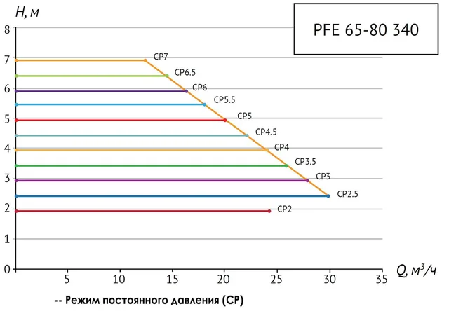 Насос циркуляц. (отопл.) PFE 65-80 340