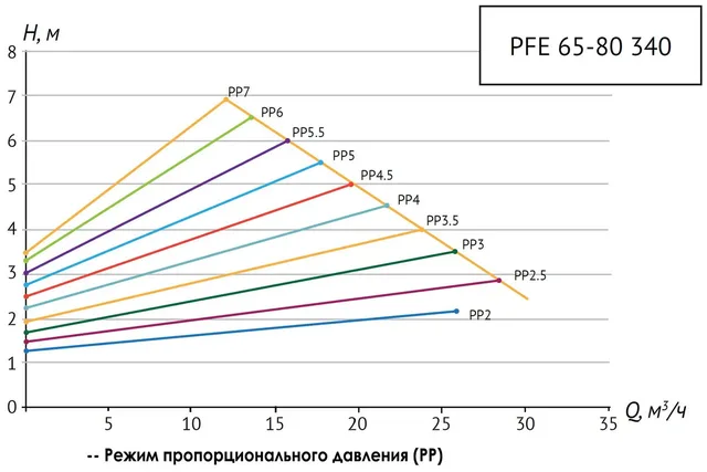 Насос циркуляц. (отопл.) PFE 65-80 340