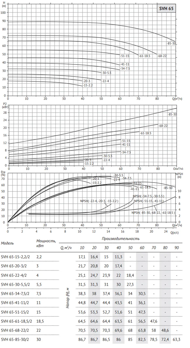 Циркуляционный насос SVH 65-15-2,2/2