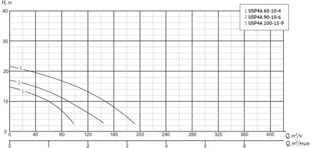 Шламовый насос USP4A 90-10-6