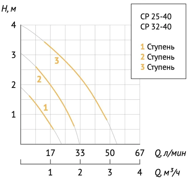 Насос циркуляц. (отопл.) CP 25-40 180 UNIPUMP