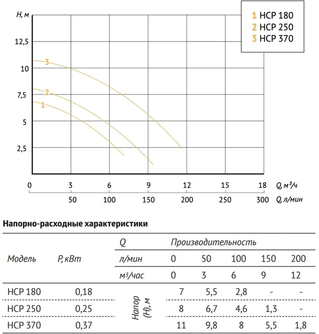 Насос для бассейна JET POOL HCP250 UNIPUMP