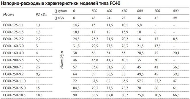 Консольно-моноблочный насос FC40-160-3