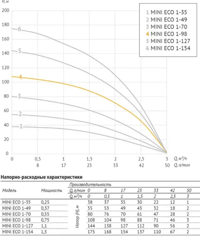 Погружной насос 3" MINI ECO 1-98 (750 Вт, кабель-40м)