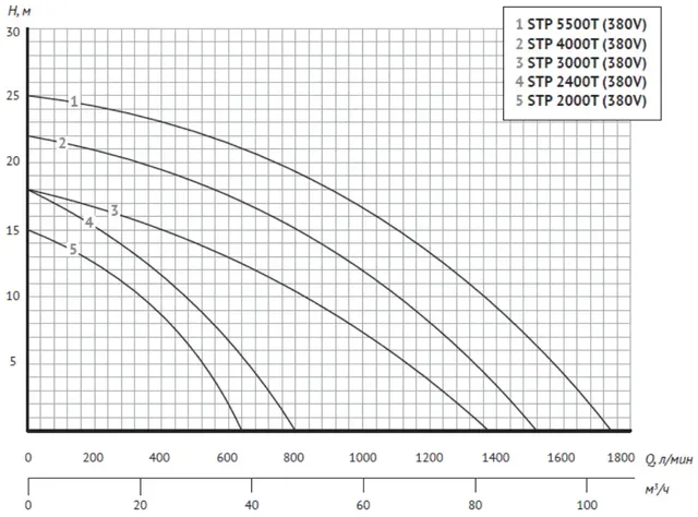 Насос для бассейна JET POOL STP 2400T