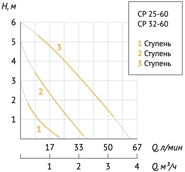 Насос циркуляц. (отопл.) CP 25-60 130 UNIPUMP