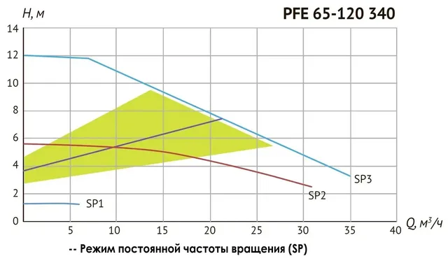 Насос циркуляц. (отопл.) PFE 65-120 340