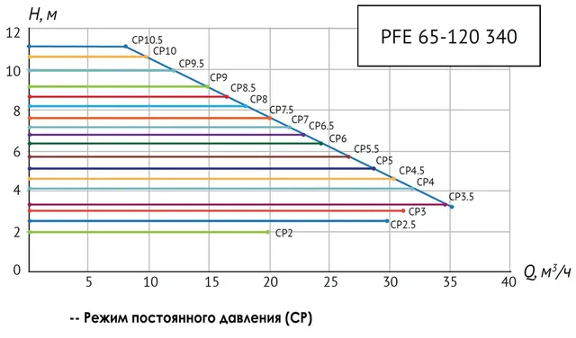 Насос циркуляц. (отопл.) PFE 65-120 340