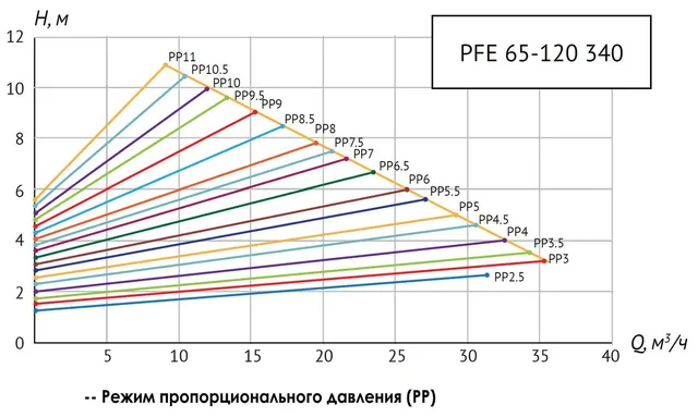 Насос циркуляц. (отопл.) PFE 65-120 340