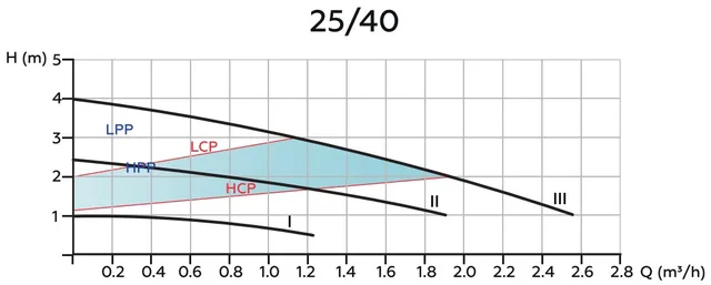 Частотный циркуляционный насос EVO 25/40-130 с гайками и теплоизоляцией