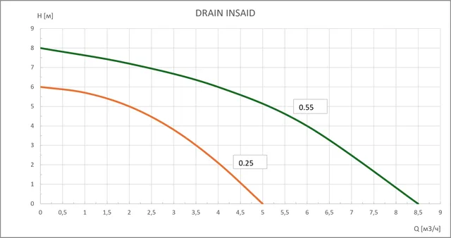 Дренажный насос DRAIN INSAID-0.55 GARDANA