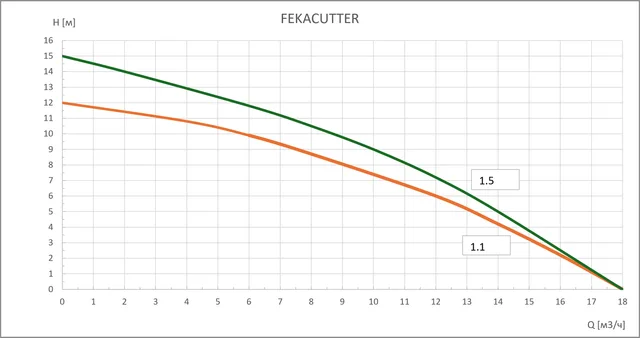Фекальный насос FEKACUTTER 1.5 GARDANA
