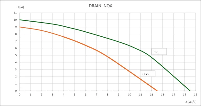 Дренажный насос DRAIN INOX-0,75 GARDANA