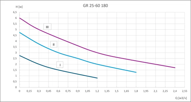 Циркуляционный насос GR 25-60 180