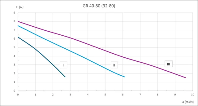 Циркуляционный насос GR 40-80 F (32-80) GARDANA