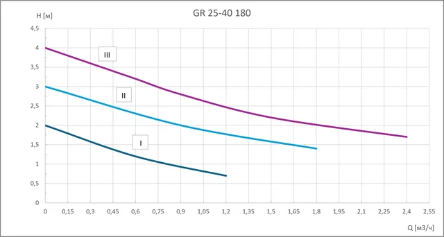 Циркуляционный насос GR 25-40 180 Gardana